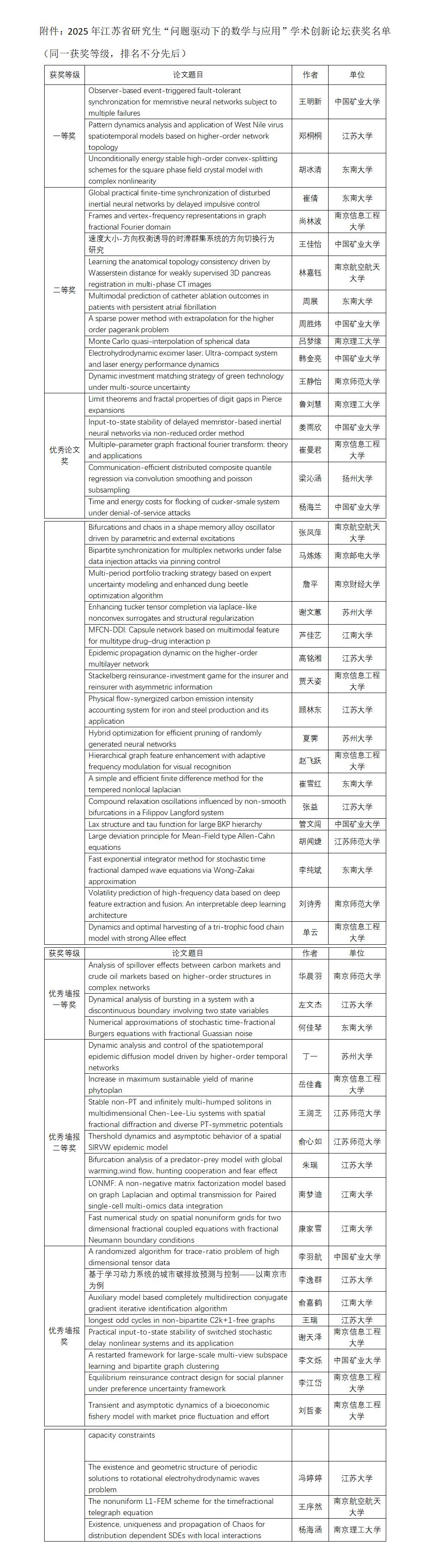 2025年江苏省研究生“问题驱动下的数学及应用”学术创新论坛获奖名单公示_01.jpg