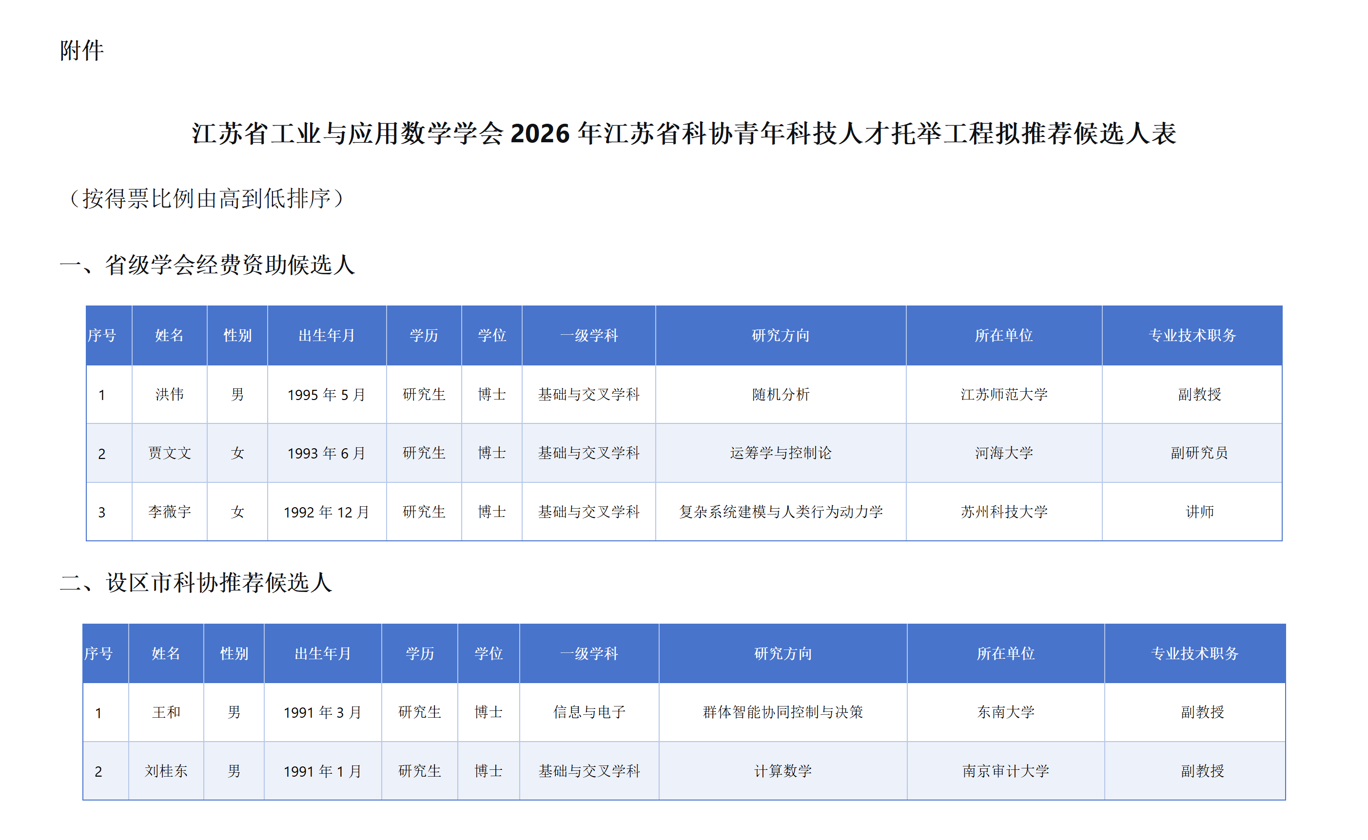 江苏省工业与应用数学学会2026年江苏省科协青年科技人才托举工程拟推荐候选人表_01.png